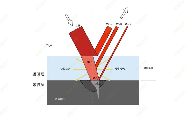 塑料激光焊接時的穿透率是怎么計算的？(圖1)