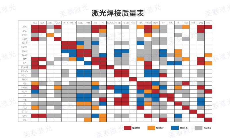 哪些塑料可以使用激光焊接呢？看看塑料激光焊接質量表(圖1)